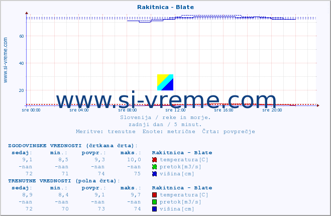 POVPREČJE :: Rakitnica - Blate :: temperatura | pretok | višina :: zadnji dan / 5 minut.