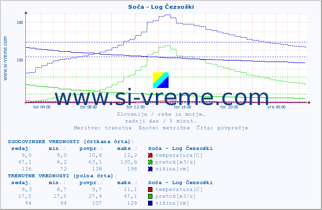 POVPREČJE :: Soča - Log Čezsoški :: temperatura | pretok | višina :: zadnji dan / 5 minut.