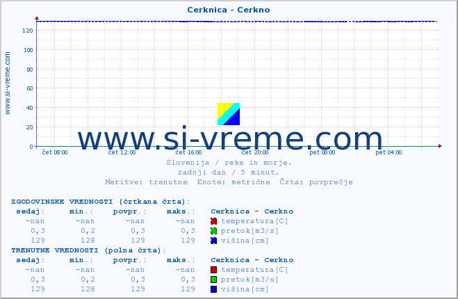 POVPREČJE :: Cerknica - Cerkno :: temperatura | pretok | višina :: zadnji dan / 5 minut.