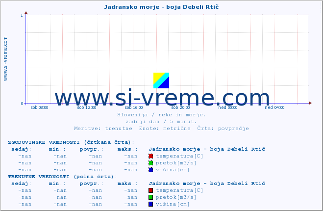 POVPREČJE :: Jadransko morje - boja Debeli Rtič :: temperatura | pretok | višina :: zadnji dan / 5 minut.