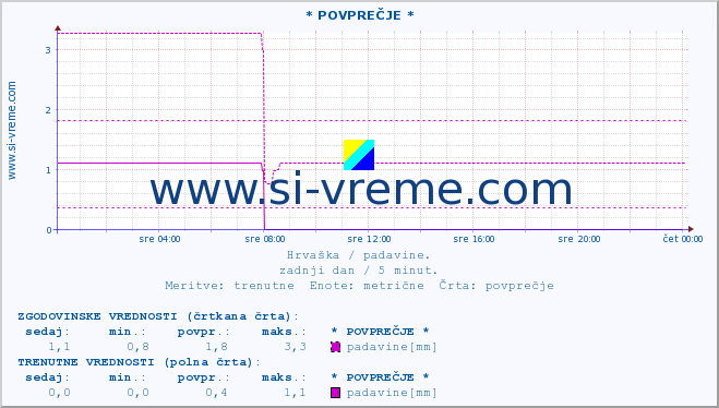 POVPREČJE :: * POVPREČJE * :: padavine :: zadnji dan / 5 minut.