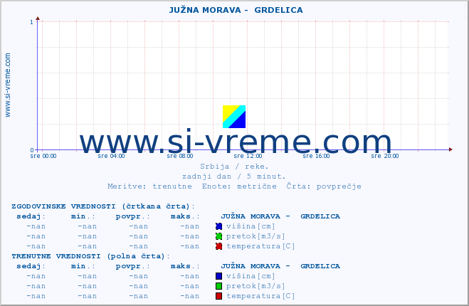 POVPREČJE ::  JUŽNA MORAVA -  GRDELICA :: višina | pretok | temperatura :: zadnji dan / 5 minut.