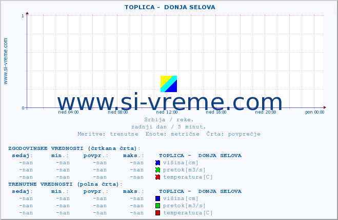 POVPREČJE ::  TOPLICA -  DONJA SELOVA :: višina | pretok | temperatura :: zadnji dan / 5 minut.