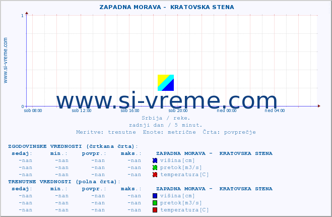 POVPREČJE ::  ZAPADNA MORAVA -  KRATOVSKA STENA :: višina | pretok | temperatura :: zadnji dan / 5 minut.