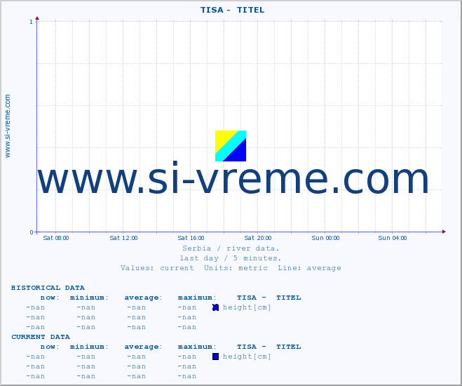  ::  TISA -  TITEL :: height |  |  :: last day / 5 minutes.