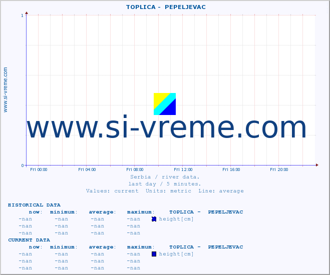  ::  TOPLICA -  PEPELJEVAC :: height |  |  :: last day / 5 minutes.