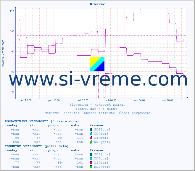 POVPREČJE :: Krvavec :: SO2 | CO | O3 | NO2 :: zadnji dan / 5 minut.