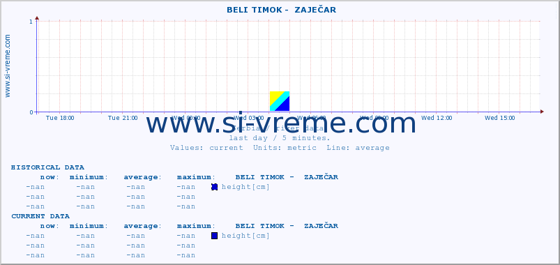  ::  BELI TIMOK -  ZAJEČAR :: height |  |  :: last day / 5 minutes.