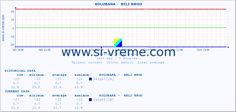  ::  KOLUBARA -  BELI BROD :: height |  |  :: last day / 5 minutes.