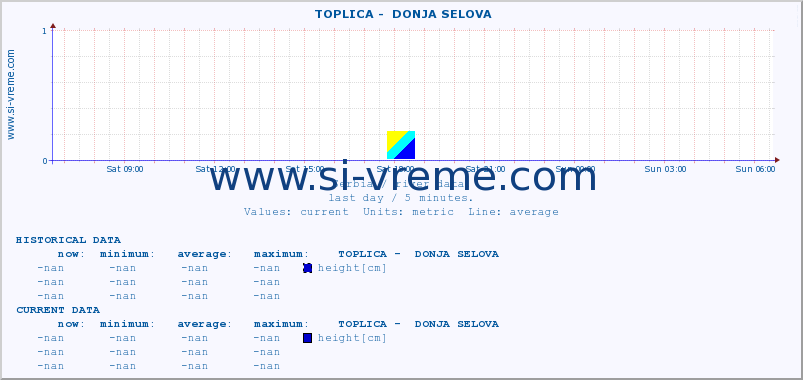  ::  TOPLICA -  DONJA SELOVA :: height |  |  :: last day / 5 minutes.