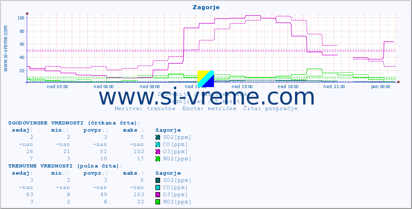 POVPREČJE :: Zagorje :: SO2 | CO | O3 | NO2 :: zadnji dan / 5 minut.