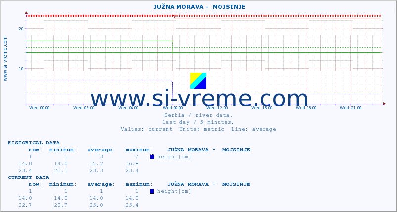  ::  JUŽNA MORAVA -  MOJSINJE :: height |  |  :: last day / 5 minutes.