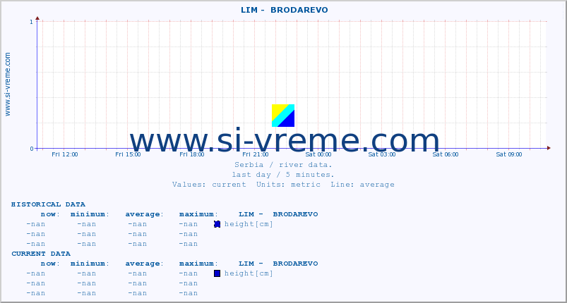  ::  LIM -  BRODAREVO :: height |  |  :: last day / 5 minutes.