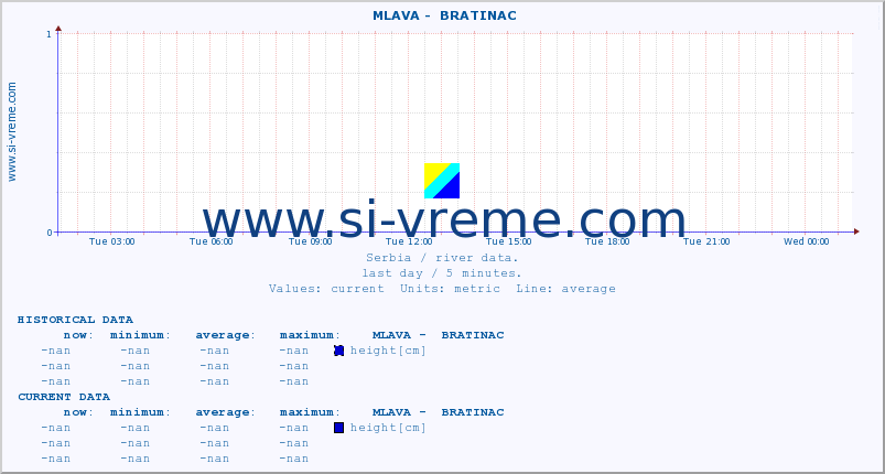  ::  MLAVA -  BRATINAC :: height |  |  :: last day / 5 minutes.