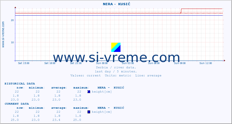  ::  NERA -  KUSIĆ :: height |  |  :: last day / 5 minutes.