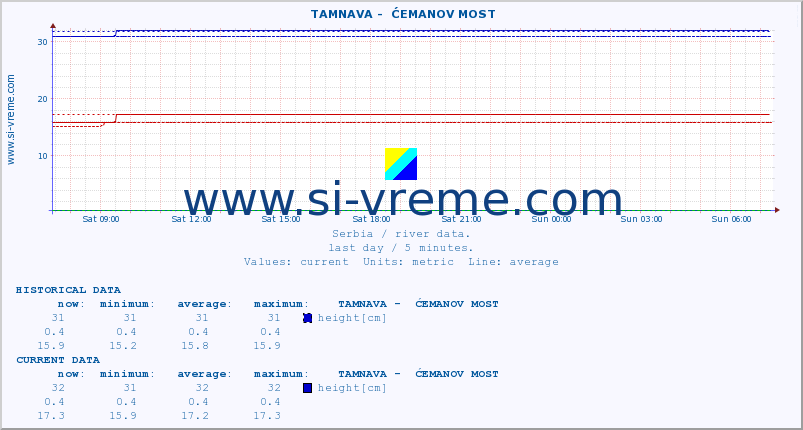  ::  TAMNAVA -  ĆEMANOV MOST :: height |  |  :: last day / 5 minutes.