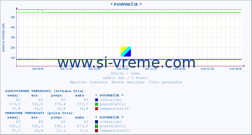 POVPREČJE :: * POVPREČJE * :: višina | pretok | temperatura :: zadnji dan / 5 minut.