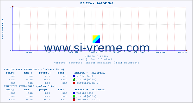 POVPREČJE ::  BELICA -  JAGODINA :: višina | pretok | temperatura :: zadnji dan / 5 minut.