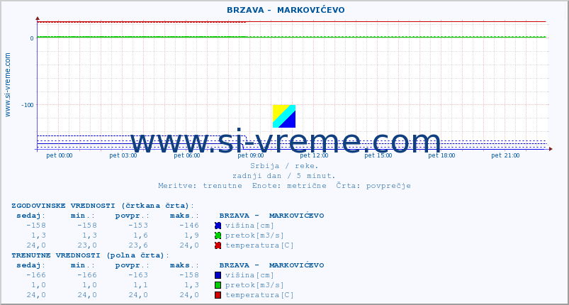 POVPREČJE ::  BRZAVA -  MARKOVIĆEVO :: višina | pretok | temperatura :: zadnji dan / 5 minut.