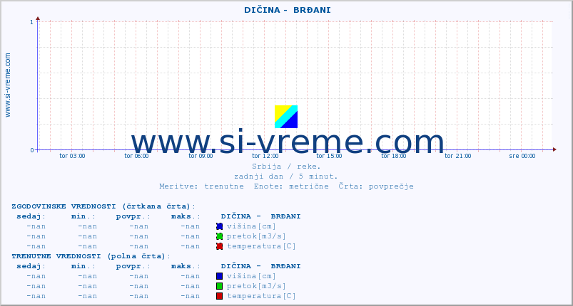 POVPREČJE ::  DIČINA -  BRĐANI :: višina | pretok | temperatura :: zadnji dan / 5 minut.