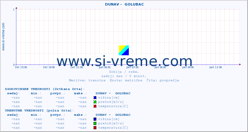 POVPREČJE ::  DUNAV -  GOLUBAC :: višina | pretok | temperatura :: zadnji dan / 5 minut.