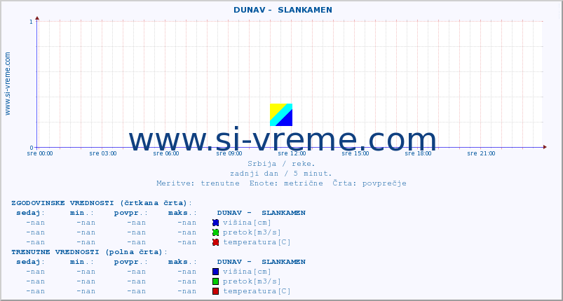 POVPREČJE ::  DUNAV -  SLANKAMEN :: višina | pretok | temperatura :: zadnji dan / 5 minut.