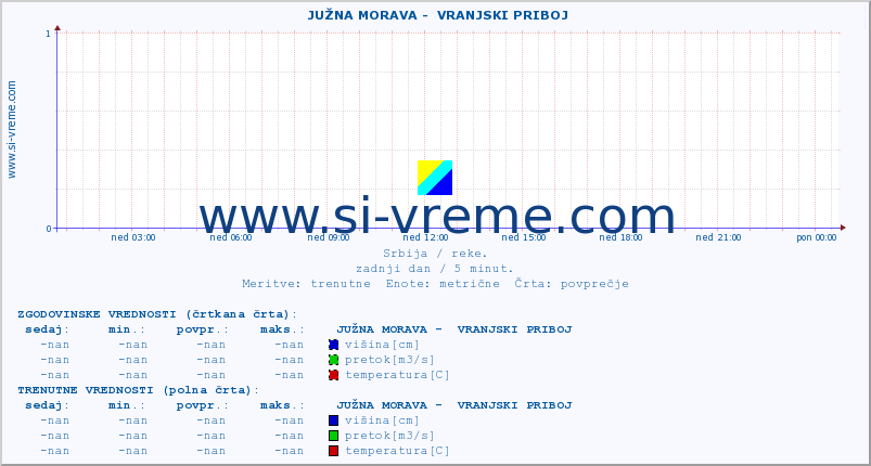 POVPREČJE ::  JUŽNA MORAVA -  VRANJSKI PRIBOJ :: višina | pretok | temperatura :: zadnji dan / 5 minut.