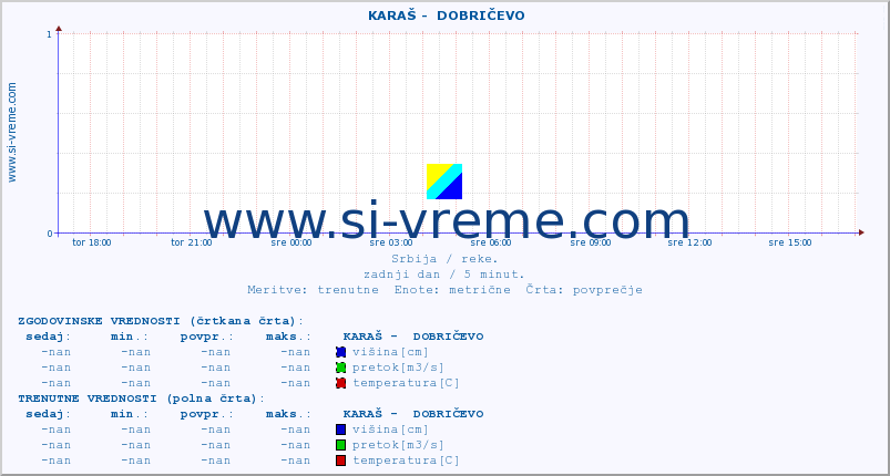 POVPREČJE ::  KARAŠ -  DOBRIČEVO :: višina | pretok | temperatura :: zadnji dan / 5 minut.