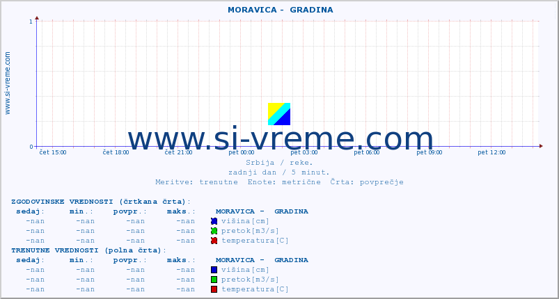 POVPREČJE ::  MORAVICA -  GRADINA :: višina | pretok | temperatura :: zadnji dan / 5 minut.