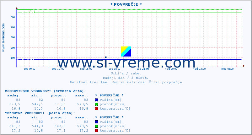 POVPREČJE ::  STUDENICA -  DEVIĆI :: višina | pretok | temperatura :: zadnji dan / 5 minut.