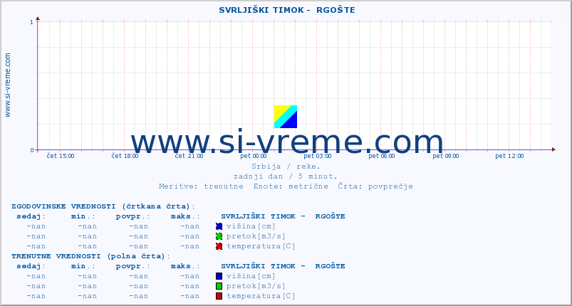 POVPREČJE ::  SVRLJIŠKI TIMOK -  RGOŠTE :: višina | pretok | temperatura :: zadnji dan / 5 minut.