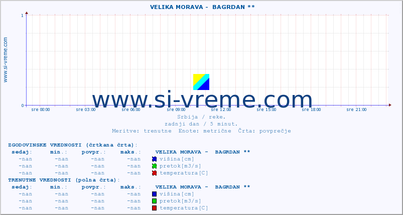 POVPREČJE ::  VELIKA MORAVA -  BAGRDAN ** :: višina | pretok | temperatura :: zadnji dan / 5 minut.