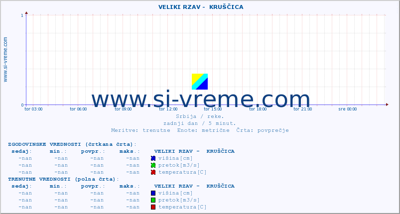 POVPREČJE ::  VELIKI RZAV -  KRUŠČICA :: višina | pretok | temperatura :: zadnji dan / 5 minut.