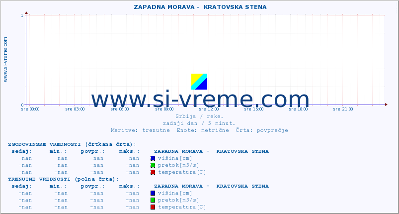 POVPREČJE ::  ZAPADNA MORAVA -  KRATOVSKA STENA :: višina | pretok | temperatura :: zadnji dan / 5 minut.