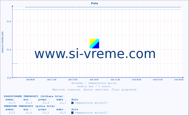 POVPREČJE :: Pula :: temperatura morja :: zadnji dan / 5 minut.