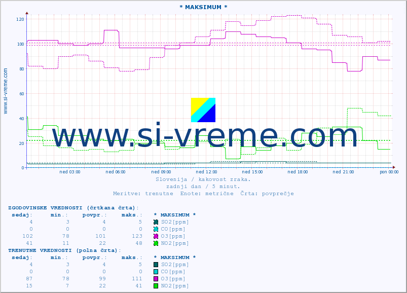 POVPREČJE :: * MAKSIMUM * :: SO2 | CO | O3 | NO2 :: zadnji dan / 5 minut.
