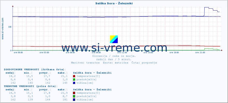 POVPREČJE :: Selška Sora - Železniki :: temperatura | pretok | višina :: zadnji dan / 5 minut.