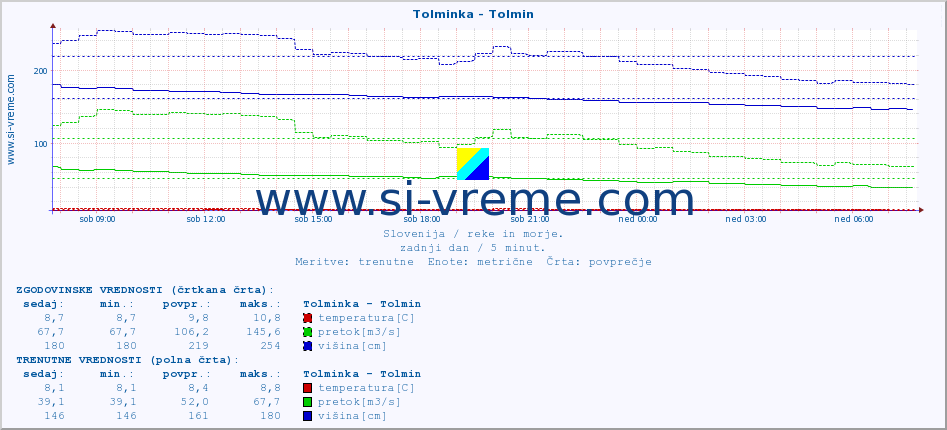 POVPREČJE :: Tolminka - Tolmin :: temperatura | pretok | višina :: zadnji dan / 5 minut.