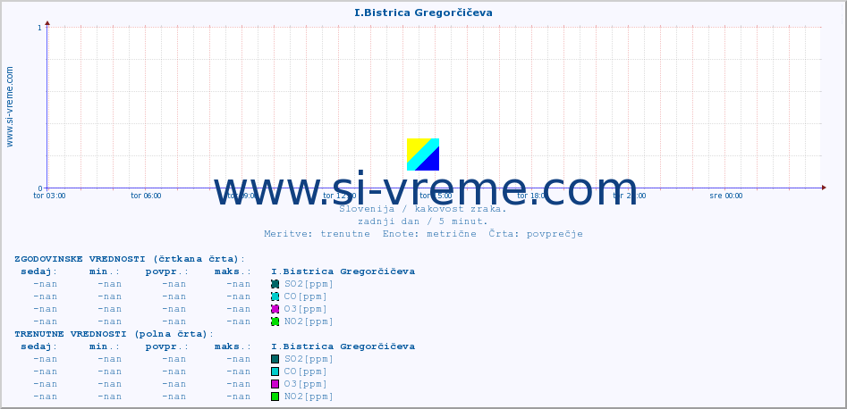 POVPREČJE :: I.Bistrica Gregorčičeva :: SO2 | CO | O3 | NO2 :: zadnji dan / 5 minut.