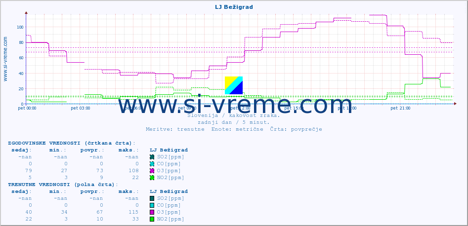 POVPREČJE :: LJ Bežigrad :: SO2 | CO | O3 | NO2 :: zadnji dan / 5 minut.
