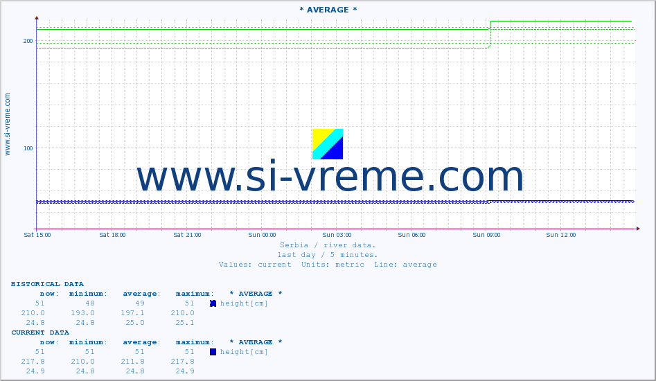  :: * AVERAGE * :: height |  |  :: last day / 5 minutes.