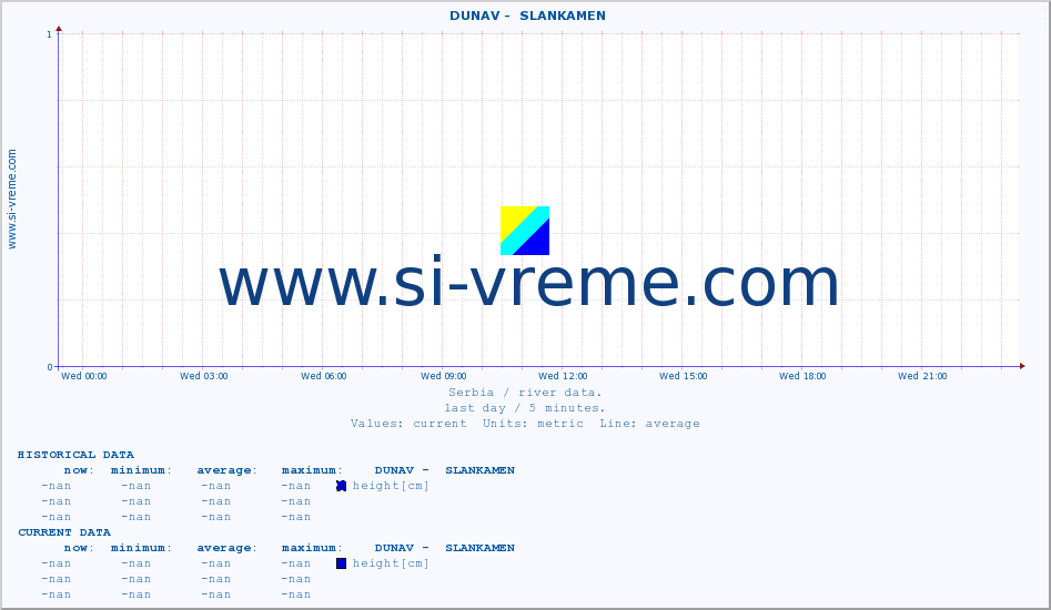  ::  DUNAV -  SLANKAMEN :: height |  |  :: last day / 5 minutes.