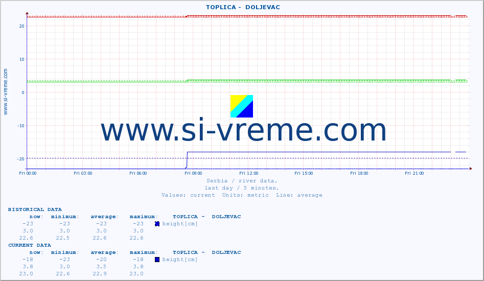  ::  TOPLICA -  DOLJEVAC :: height |  |  :: last day / 5 minutes.