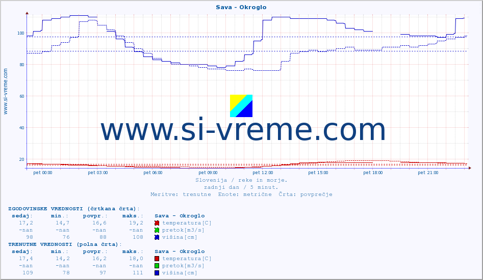 POVPREČJE :: Sava - Okroglo :: temperatura | pretok | višina :: zadnji dan / 5 minut.