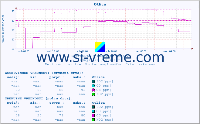 POVPREČJE :: Otlica :: SO2 | CO | O3 | NO2 :: zadnji dan / 5 minut.