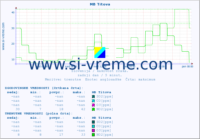 POVPREČJE :: MB Titova :: SO2 | CO | O3 | NO2 :: zadnji dan / 5 minut.
