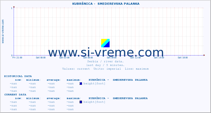  ::  KUBRŠNICA -  SMEDEREVSKA PALANKA :: height |  |  :: last day / 5 minutes.