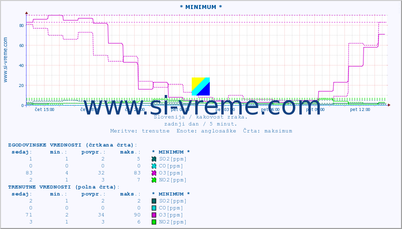 POVPREČJE :: * MINIMUM * :: SO2 | CO | O3 | NO2 :: zadnji dan / 5 minut.