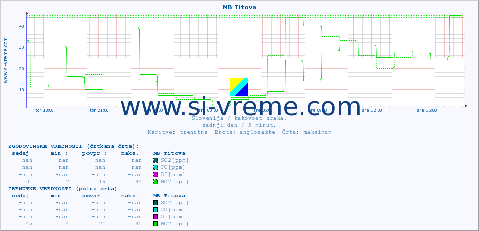 POVPREČJE :: MB Titova :: SO2 | CO | O3 | NO2 :: zadnji dan / 5 minut.