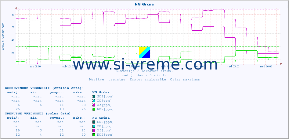 POVPREČJE :: NG Grčna :: SO2 | CO | O3 | NO2 :: zadnji dan / 5 minut.